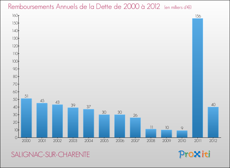 Evolution de l'annuité de la dette pour la commune de SALIGNAC-SUR-CHARENTE de 2000 à 2012 Annuités de la dette pour SALIGNAC-SUR-CHARENTE de 2000 à 2012