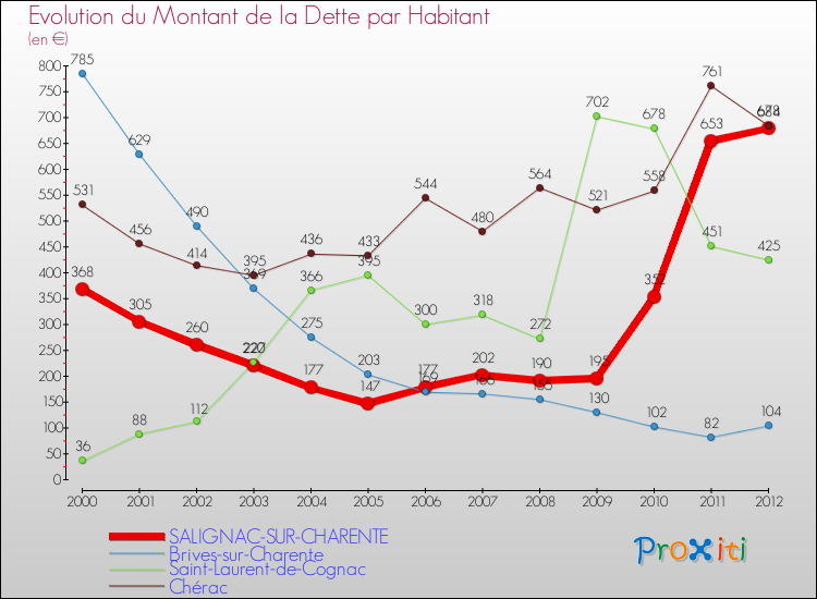 Evolution de la dette par habitant pour la commune de SALIGNAC-SUR-CHARENTE et les communes proches de 2000 à 2012 Comparaison de la dette par habitant pour SALIGNAC-SUR-CHARENTE et les communes voisines de 2000 à 2012