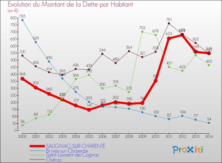 Evolution de la dette par habitant pour la commune de SALIGNAC-SUR-CHARENTE et les communes proches de 2000 à 2014 Comparaison de la dette par habitant pour SALIGNAC-SUR-CHARENTE et les communes voisines de 2000 à 2014