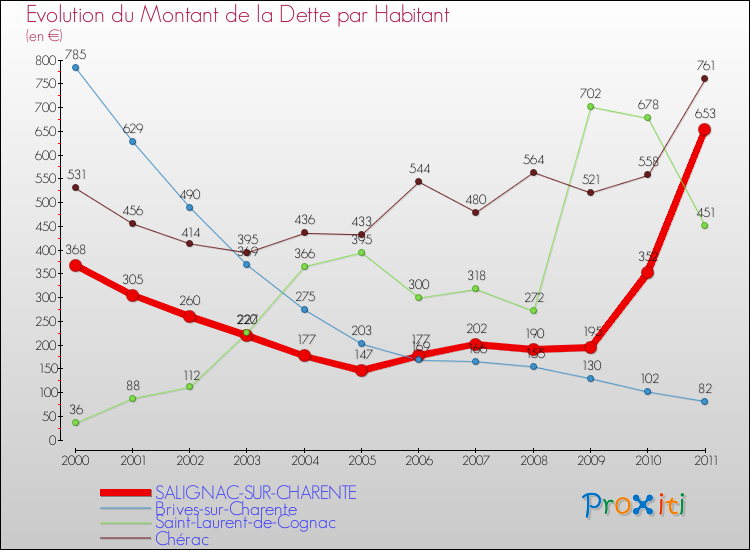 Evolution de la dette par habitant pour la commune de SALIGNAC-SUR-CHARENTE et les communes proches Comparaison de la dette par habitant pour SALIGNAC-SUR-CHARENTE et les communes voisines