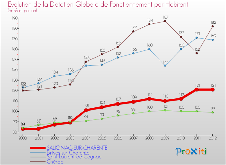 Evolution et montant de la dotation globale de fonctionnement par Habitant pour SALIGNAC-SUR-CHARENTE et les communes proches Comparaison des dotations globales de fonctionnement par habitant pour SALIGNAC-SUR-CHARENTE et les communes voisines