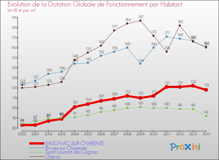 Evolution et montant de la dotation globale de fonctionnement par Habitant pour SALIGNAC-SUR-CHARENTE et les communes proches de 2000 à 2014. Comparaison des dotations globales de fonctionnement par habitant pour SALIGNAC-SUR-CHARENTE et les communes voisines de 2000 à 2014.