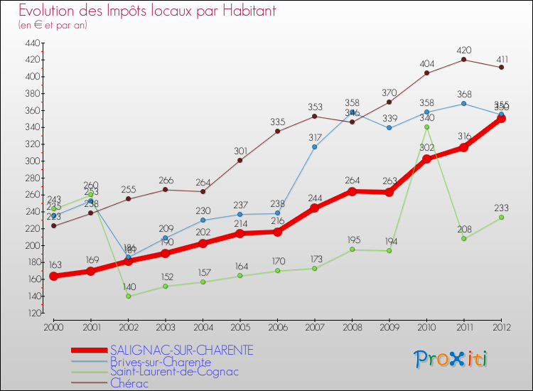 Evolution et montant des impôts locaux par Habitant pour SALIGNAC-SUR-CHARENTE et les communes proches Comparaison des impôts locaux par habitant pour SALIGNAC-SUR-CHARENTE et les communes voisines