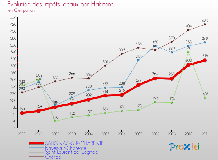 Evolution et montant des impôts locaux par Habitant pour SALIGNAC-SUR-CHARENTE et les communes proches Comparaison des impôts locaux par habitant pour SALIGNAC-SUR-CHARENTE et les communes voisines