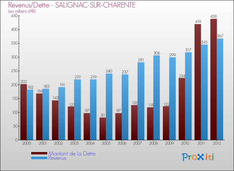 Evolution comparée de la dette et des revenus pour la commune de SALIGNAC-SUR-CHARENTE de 2000 à 2012 Comparaison de la dette et des revenus pour SALIGNAC-SUR-CHARENTE de 2000 à 2012