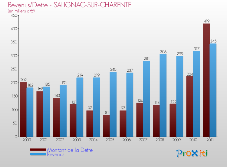 Evolution comparée de la dette et des revenus pour la commune de SALIGNAC-SUR-CHARENTE de 2000 à 2011 Comparaison de la dette et des revenus pour SALIGNAC-SUR-CHARENTE de 2000 à 2011