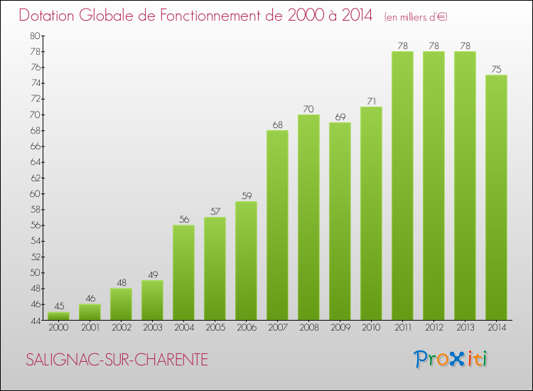 Evolution du montant de la Dotation Globale de Fonctionnement pour la commune de SALIGNAC-SUR-CHARENTE de 2000 à 2014 Evolution du montant de la Dotation Globale de Fonctionnement pour SALIGNAC-SUR-CHARENTE de 2000 à 2014