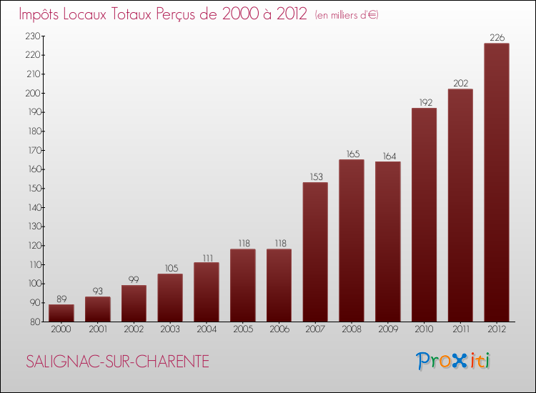 Evolution des Impôts Locaux pour la commune de SALIGNAC-SUR-CHARENTE de 2000 à 2012 Evolution des Impôts Locaux pour SALIGNAC-SUR-CHARENTE de 2000 à 2012