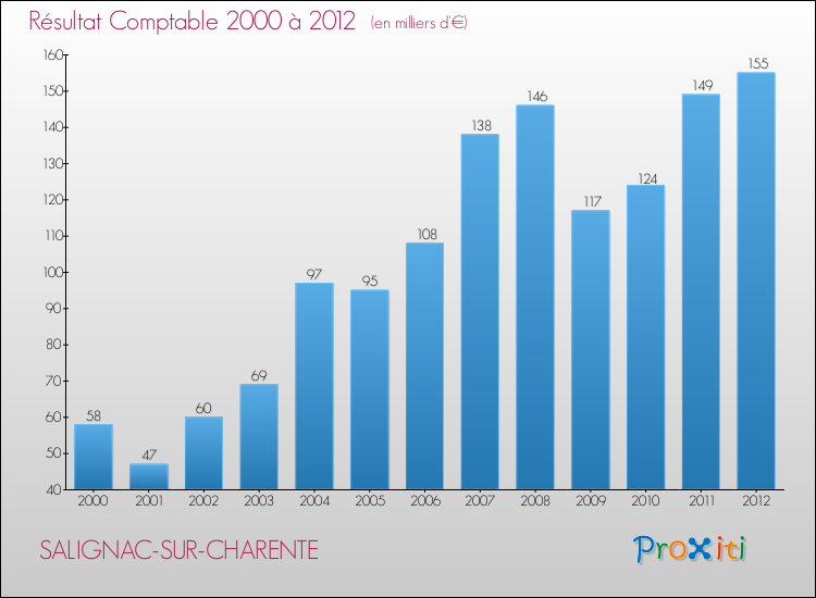 Evolution du résultat comptable pour la commune de SALIGNAC-SUR-CHARENTE de 2000 à 2012 Evolution du résultat comptable pour SALIGNAC-SUR-CHARENTE de 2000 à 2012