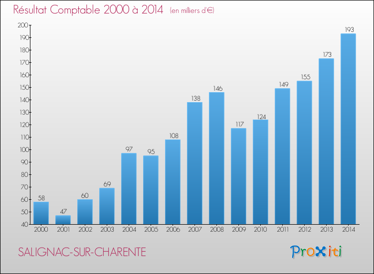 Evolution du résultat comptable pour la commune de SALIGNAC-SUR-CHARENTE de 2000 à 2014 Evolution du résultat comptable pour SALIGNAC-SUR-CHARENTE de 2000 à 2014