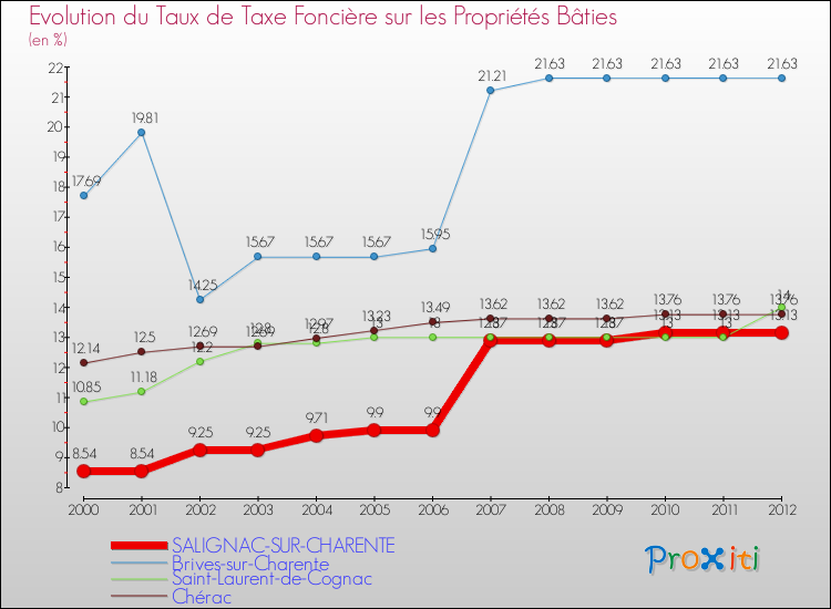 Evolution du taux de la taxe foncière sur le bati pour SALIGNAC-SUR-CHARENTE et les communes proches de 2000 à 2012 Comparaison des taux de taxe foncière sur le bati pour SALIGNAC-SUR-CHARENTE et les communes voisines de 2000 à 2012