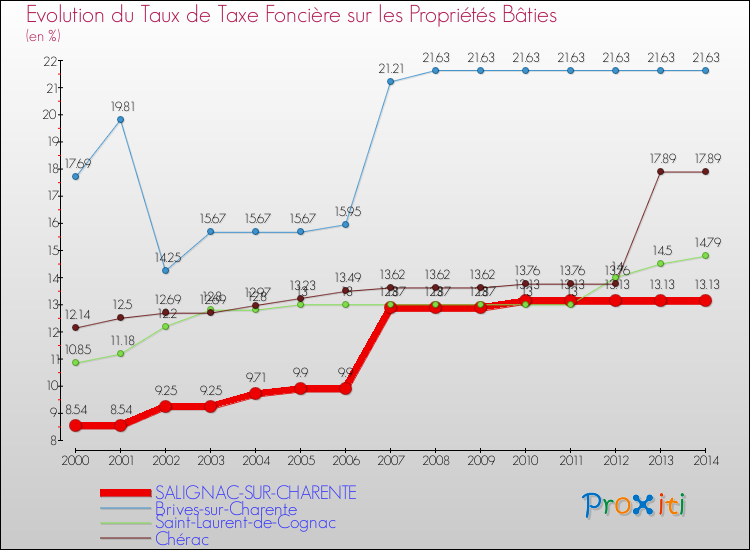 Evolution du taux de la taxe foncière sur le bati pour SALIGNAC-SUR-CHARENTE et les communes proches de 2000 à 2014 Comparaison des taux de taxe foncière sur le bati pour SALIGNAC-SUR-CHARENTE et les communes voisines de 2000 à 2014