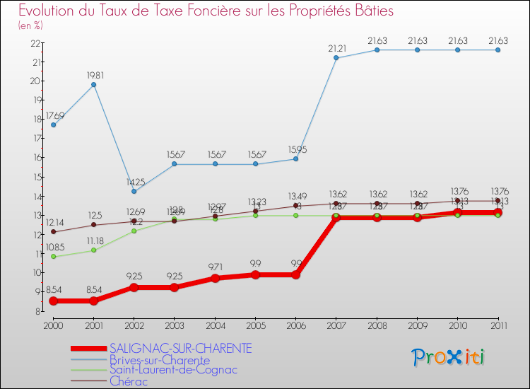 Evolution du taux de la taxe foncière sur le bati pour SALIGNAC-SUR-CHARENTE et les communes proches Comparaison des taux de taxe foncière sur le bati pour SALIGNAC-SUR-CHARENTE et les communes voisines