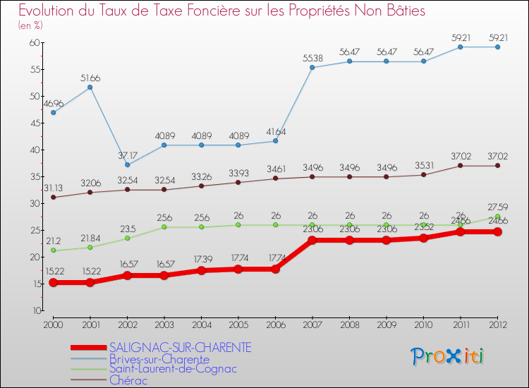 Evolution du taux de la taxe foncière sur les immeubles et terrains non batis pour SALIGNAC-SUR-CHARENTE et les communes proches de 2000 à 2012 Comparaison des taux de la taxe foncière sur les immeubles et terrains non batis pour SALIGNAC-SUR-CHARENTE et les communes voisines de 2000 à 2012