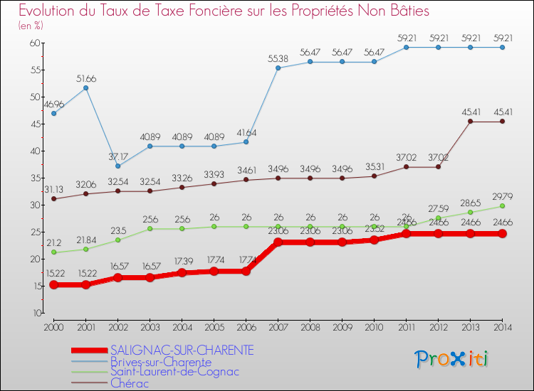 Evolution du taux de la taxe foncière sur les immeubles et terrains non batis pour SALIGNAC-SUR-CHARENTE et les communes proches de 2000 à 2014 Comparaison des taux de la taxe foncière sur les immeubles et terrains non batis pour SALIGNAC-SUR-CHARENTE et les communes voisines de 2000 à 2014