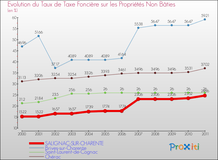 Evolution du taux de la taxe foncière sur les immeubles et terrains non batis pour SALIGNAC-SUR-CHARENTE et les communes proches Comparaison des taux de la taxe foncière sur les immeubles et terrains non batis pour SALIGNAC-SUR-CHARENTE et les communes voisines