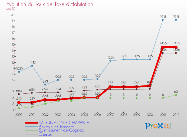 Evolution du taux de la taxe d'habitation pour SALIGNAC-SUR-CHARENTE et les communes proches Comparaison des taux de la taxe d'habitation pour SALIGNAC-SUR-CHARENTE et les communes voisines