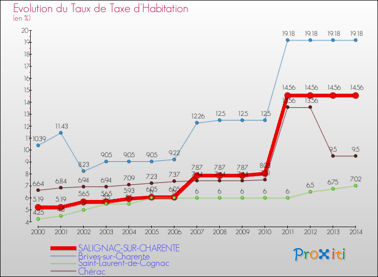 Evolution du taux de la taxe d'habitation pour SALIGNAC-SUR-CHARENTE et les communes proches de 2000 à 2014 Comparaison des taux de la taxe d'habitation pour SALIGNAC-SUR-CHARENTE et les communes voisines de 2000 à 2014