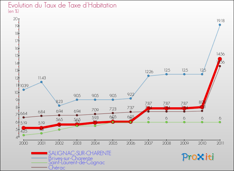 Evolution du taux de la taxe d'habitation pour SALIGNAC-SUR-CHARENTE et les communes proches Comparaison des taux de la taxe d'habitation pour SALIGNAC-SUR-CHARENTE et les communes voisines