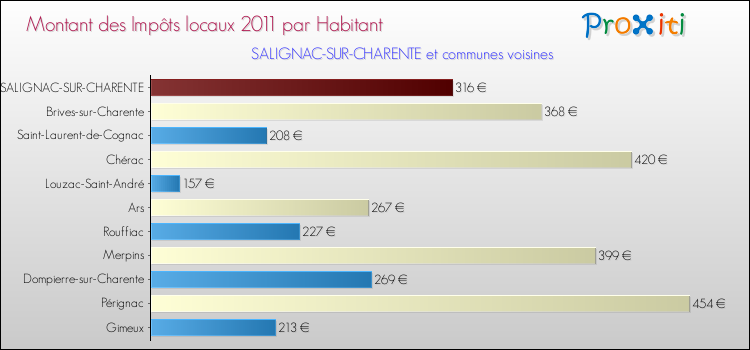 Montant des impôts locaux par Habitant pour SALIGNAC-SUR-CHARENTE et les communes proches Comparaison des impôts locaux par habitant pour SALIGNAC-SUR-CHARENTE et les communes voisines