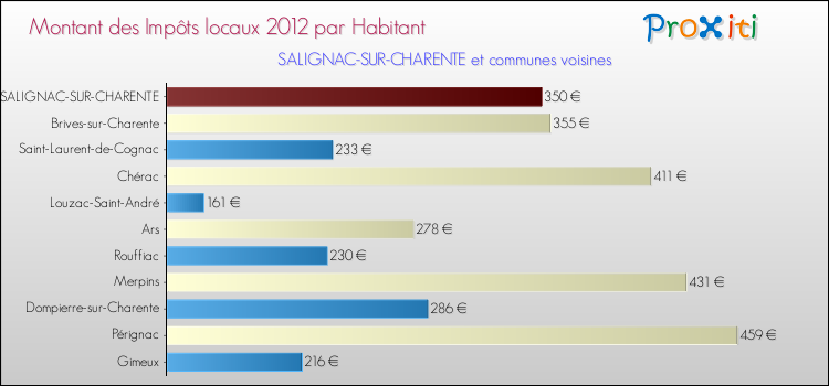Montant des impôts locaux par Habitant pour SALIGNAC-SUR-CHARENTE et les communes proches Comparaison des impôts locaux par habitant pour SALIGNAC-SUR-CHARENTE et les communes voisines