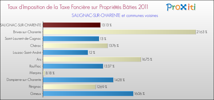 Taux d'imposition de la taxe foncière sur le bati 2011 pour SALIGNAC-SUR-CHARENTE et les communes proches Comparaison des taux d'imposition de la taxe foncière sur le bati 2011 pour SALIGNAC-SUR-CHARENTE et les communes voisines