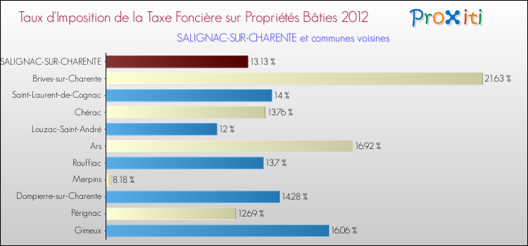 Taux d'imposition de la taxe foncière sur le bati 2012 pour SALIGNAC-SUR-CHARENTE et les communes proches Comparaison des taux d'imposition de la taxe foncière sur le bati 2012 pour SALIGNAC-SUR-CHARENTE et les communes voisines
