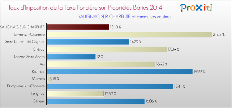 Taux d'imposition de la taxe foncière sur le bati 2014 pour SALIGNAC-SUR-CHARENTE et les communes proches Comparaison des taux d'imposition de la taxe foncière sur le bati 2014 pour SALIGNAC-SUR-CHARENTE et les communes voisines