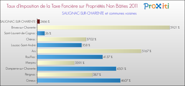 Taux d'imposition de la taxe foncière sur les immeubles et terrains non batis 2011 pour SALIGNAC-SUR-CHARENTE et les communes proches Comparaison des taux d'imposition de la taxe foncière sur les immeubles et terrains non batis 2011 pour SALIGNAC-SUR-CHARENTE et les communes voisines