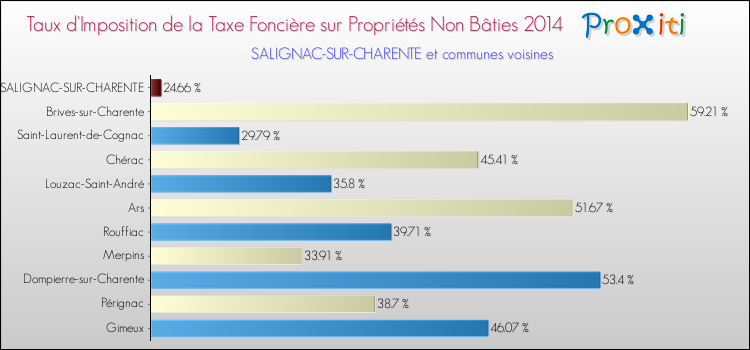 Taux d'imposition de la taxe foncière sur les immeubles et terrains non batis 2014 pour SALIGNAC-SUR-CHARENTE et les communes proches Comparaison des taux d'imposition de la taxe foncière sur les immeubles et terrains non batis 2014 pour SALIGNAC-SUR-CHARENTE et les communes voisines