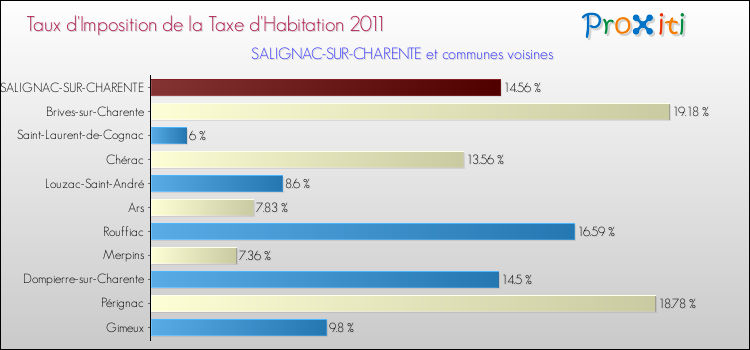 Taux d'imposition de la taxe d'habitation 2011 pour SALIGNAC-SUR-CHARENTE et les communes proches Comparaison des taux d'imposition de la taxe d'habitation 2011 pour SALIGNAC-SUR-CHARENTE et les communes voisines