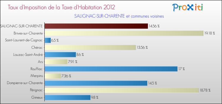 Taux d'imposition de la taxe d'habitation 2012 pour SALIGNAC-SUR-CHARENTE et les communes proches Comparaison des taux d'imposition de la taxe d'habitation 2012 pour SALIGNAC-SUR-CHARENTE et les communes voisines