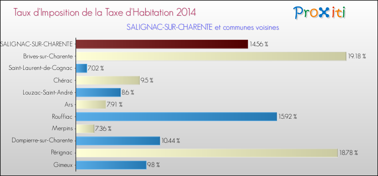 Taux d'imposition de la taxe d'habitation 2014 pour SALIGNAC-SUR-CHARENTE et les communes proches Comparaison des taux d'imposition de la taxe d'habitation 2014 pour SALIGNAC-SUR-CHARENTE et les communes voisines