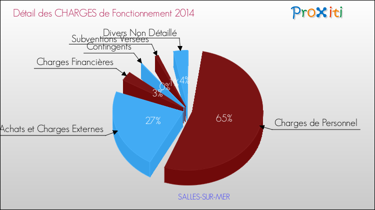Décomposition des Charges de Fonctionnement 2014 de la commune de SALLES-SUR-MER Charges de Fonctionnement 2014 pour la commune de SALLES-SUR-MER