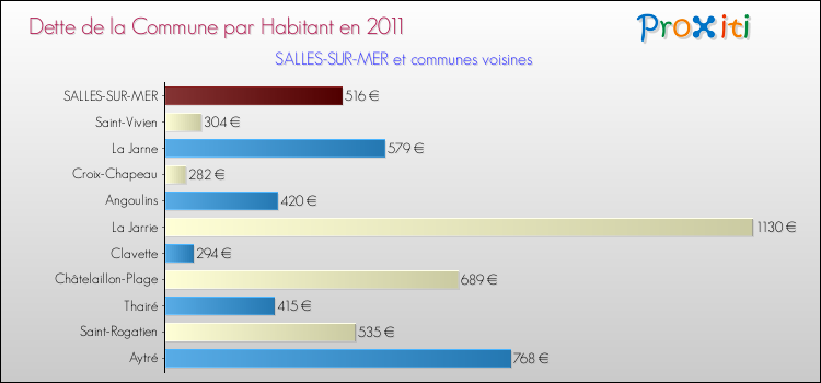 Dette par habitant de la commune en 2011 pour SALLES-SUR-MER et les communes proches Comparaison de la dette par habitant de la commune en 2011 pour SALLES-SUR-MER et les communes voisines