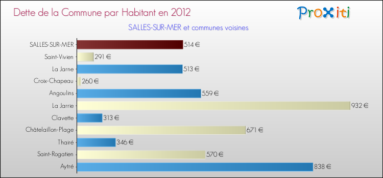 Dette par habitant de la commune en 2012 pour SALLES-SUR-MER et les communes proches Comparaison de la dette par habitant de la commune en 2012 pour SALLES-SUR-MER et les communes voisines