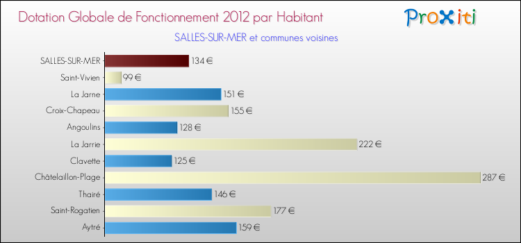 Montant des dotations globales de fonctionnement DGF par Habitant pour SALLES-SUR-MER et les communes proches Comparaison des des dotations globales de fonctionnement DGF par habitant pour SALLES-SUR-MER et les communes voisines