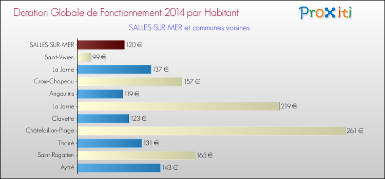Montant des dotations globales de fonctionnement DGF par Habitant pour SALLES-SUR-MER et les communes proches en 2014. Comparaison des des dotations globales de fonctionnement DGF par habitant pour SALLES-SUR-MER et les communes voisines en 2014.