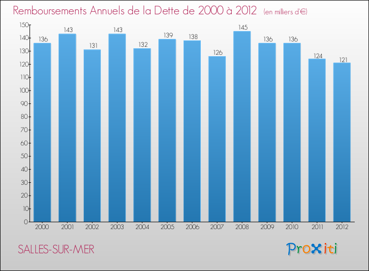 Evolution de l'annuité de la dette pour la commune de SALLES-SUR-MER de 2000 à 2012 Annuités de la dette pour SALLES-SUR-MER de 2000 à 2012