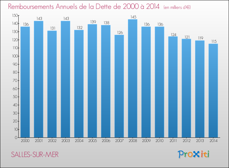 Evolution de l'annuité de la dette pour la commune de SALLES-SUR-MER de 2000 à 2014 Annuités de la dette pour SALLES-SUR-MER de 2000 à 2014