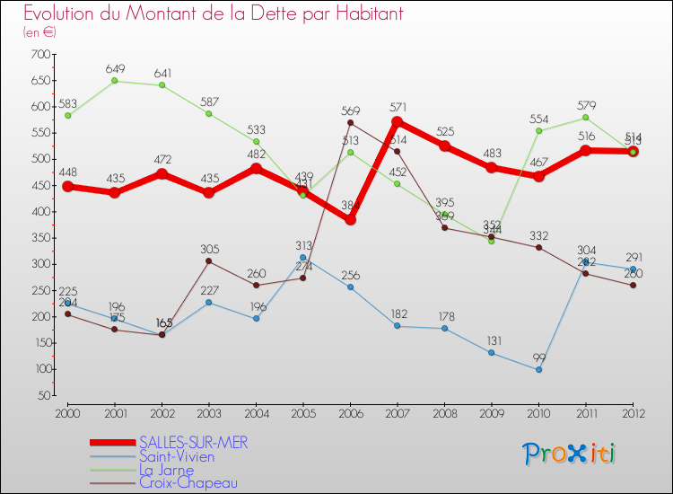 Evolution de la dette par habitant pour la commune de SALLES-SUR-MER et les communes proches de 2000 à 2012 Comparaison de la dette par habitant pour SALLES-SUR-MER et les communes voisines de 2000 à 2012