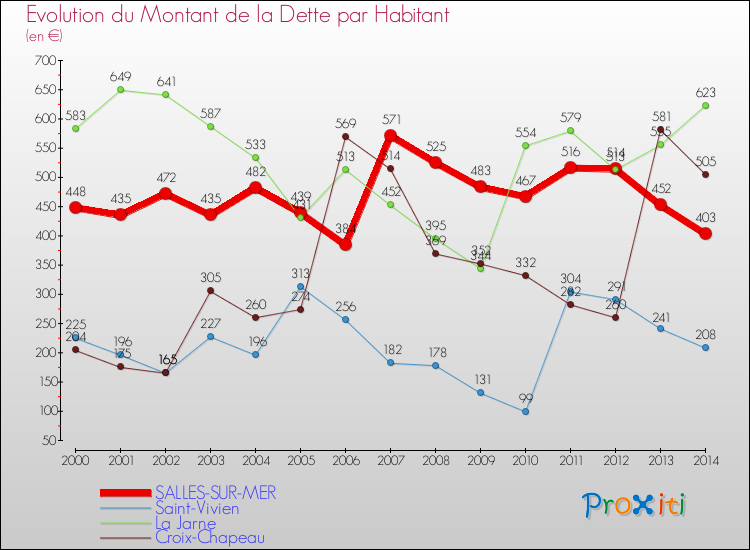 Evolution de la dette par habitant pour la commune de SALLES-SUR-MER et les communes proches de 2000 à 2014 Comparaison de la dette par habitant pour SALLES-SUR-MER et les communes voisines de 2000 à 2014