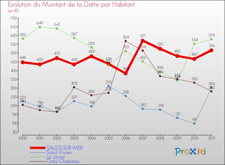 Evolution de la dette par habitant pour la commune de SALLES-SUR-MER et les communes proches Comparaison de la dette par habitant pour SALLES-SUR-MER et les communes voisines