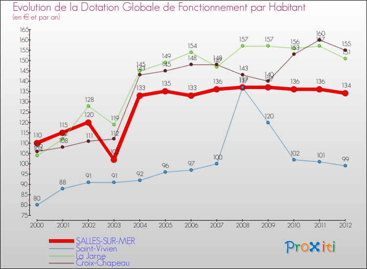 Evolution et montant de la dotation globale de fonctionnement par Habitant pour SALLES-SUR-MER et les communes proches Comparaison des dotations globales de fonctionnement par habitant pour SALLES-SUR-MER et les communes voisines