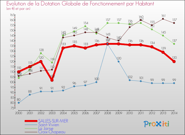 Evolution et montant de la dotation globale de fonctionnement par Habitant pour SALLES-SUR-MER et les communes proches de 2000 à 2014. Comparaison des dotations globales de fonctionnement par habitant pour SALLES-SUR-MER et les communes voisines de 2000 à 2014.