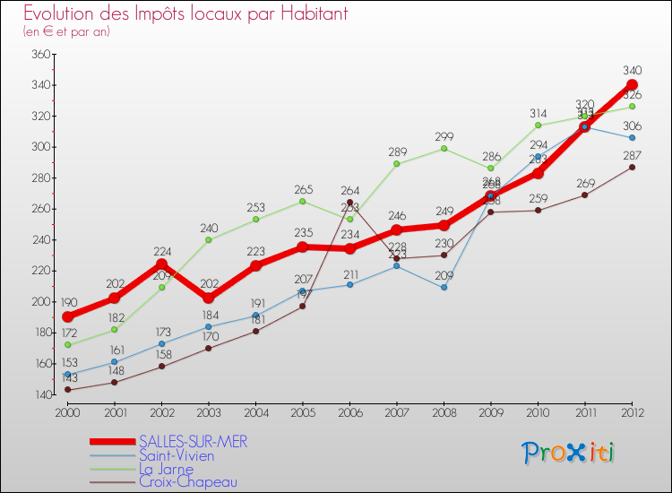 Evolution et montant des impôts locaux par Habitant pour SALLES-SUR-MER et les communes proches Comparaison des impôts locaux par habitant pour SALLES-SUR-MER et les communes voisines