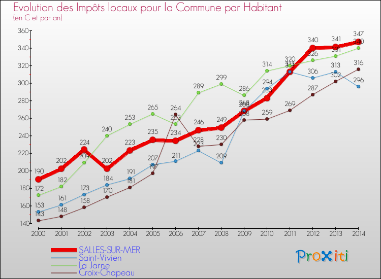 Evolution et montant des impôts locaux par Habitant pour SALLES-SUR-MER et les communes proches de 2000 à 2014 Comparaison des impôts locaux par habitant pour SALLES-SUR-MER et les communes voisines de 2000 à 2014