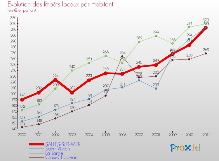 Evolution et montant des impôts locaux par Habitant pour SALLES-SUR-MER et les communes proches Comparaison des impôts locaux par habitant pour SALLES-SUR-MER et les communes voisines