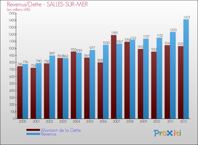 Evolution comparée de la dette et des revenus pour la commune de SALLES-SUR-MER de 2000 à 2012 Comparaison de la dette et des revenus pour SALLES-SUR-MER de 2000 à 2012