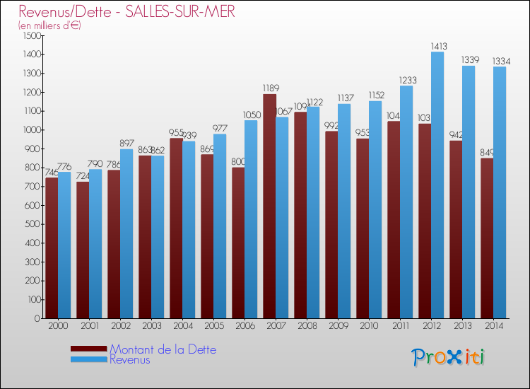 Evolution comparée de la dette et des revenus pour la commune de SALLES-SUR-MER de 2000 à 2014 Comparaison de la dette et des revenus pour SALLES-SUR-MER de 2000 à 2014